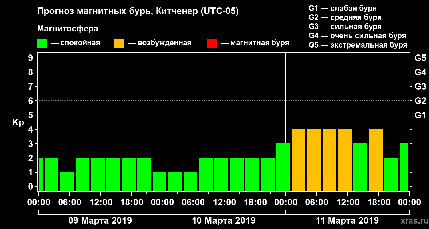 Прогноз геомагнитного индекса Kp