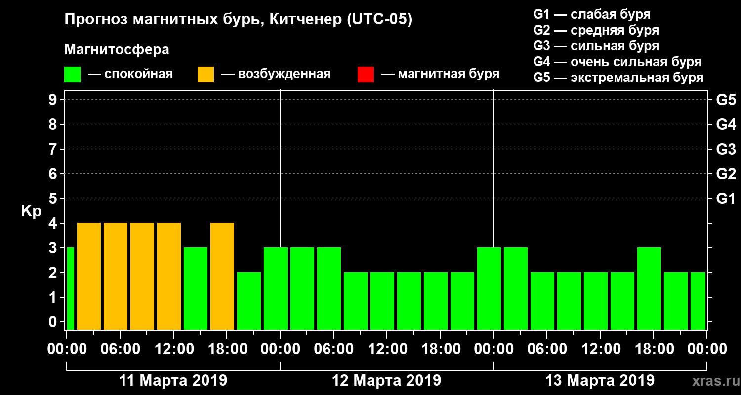 Прогноз геомагнитного индекса Kp
