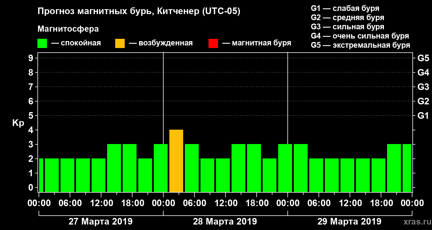 Прогноз геомагнитного индекса Kp