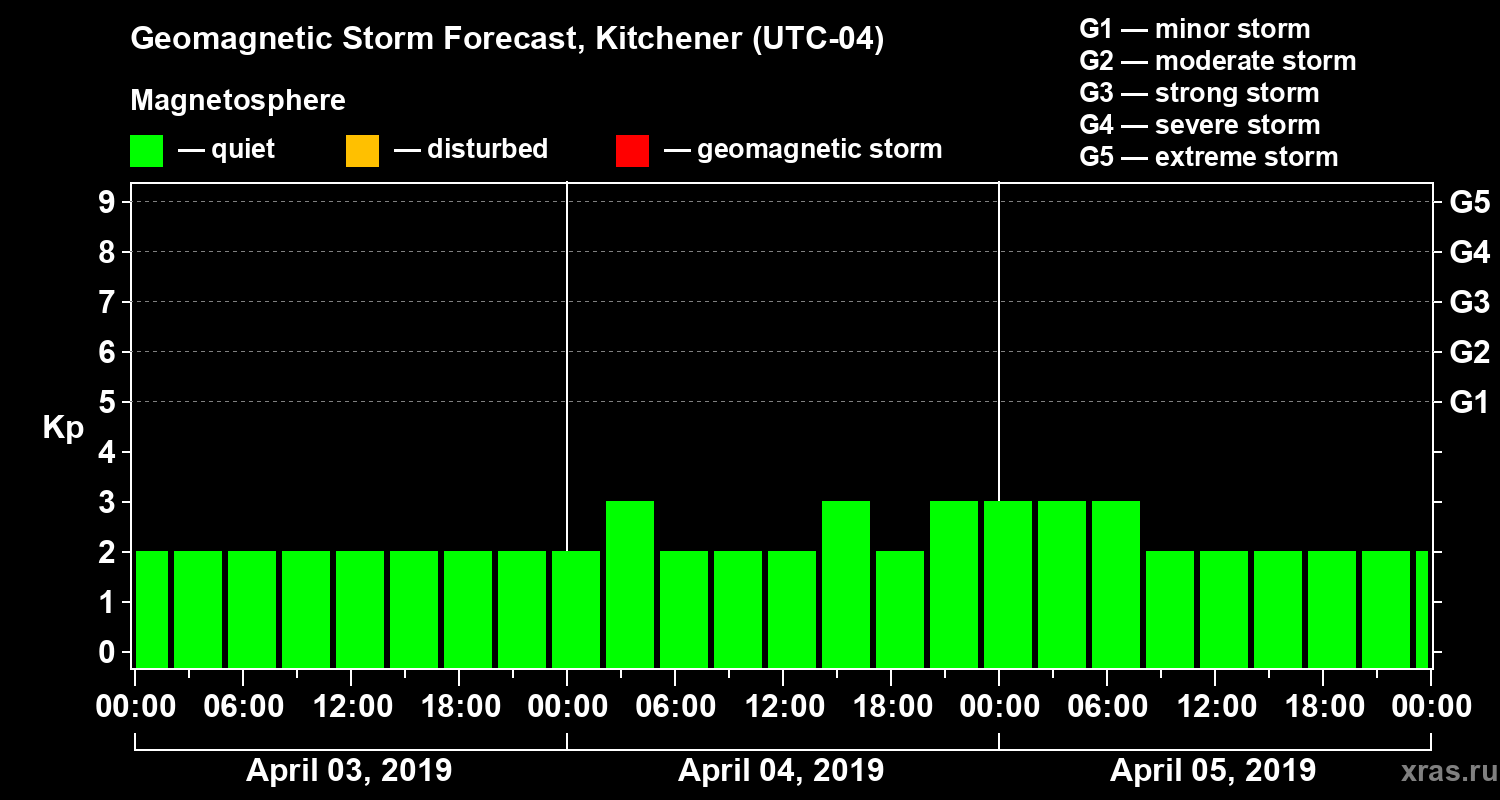 Forecast of the geomagnetic index Kp