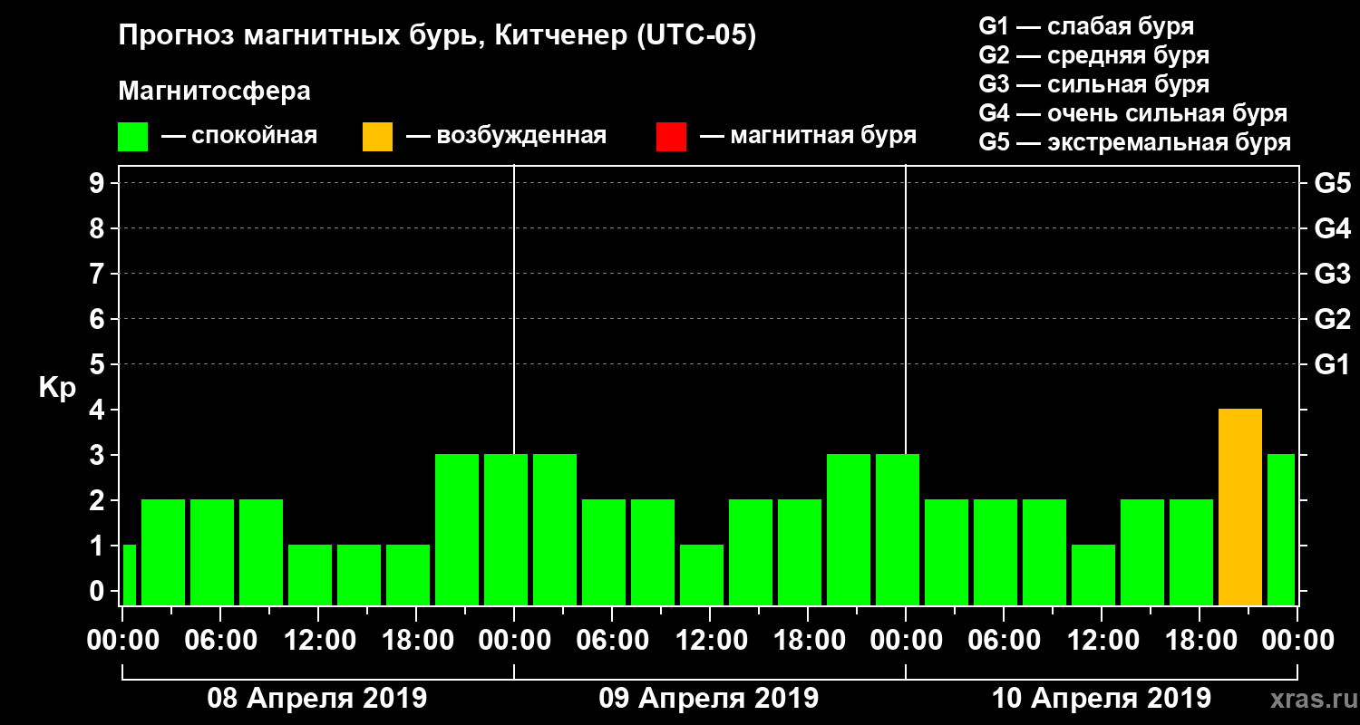 Прогноз геомагнитного индекса Kp