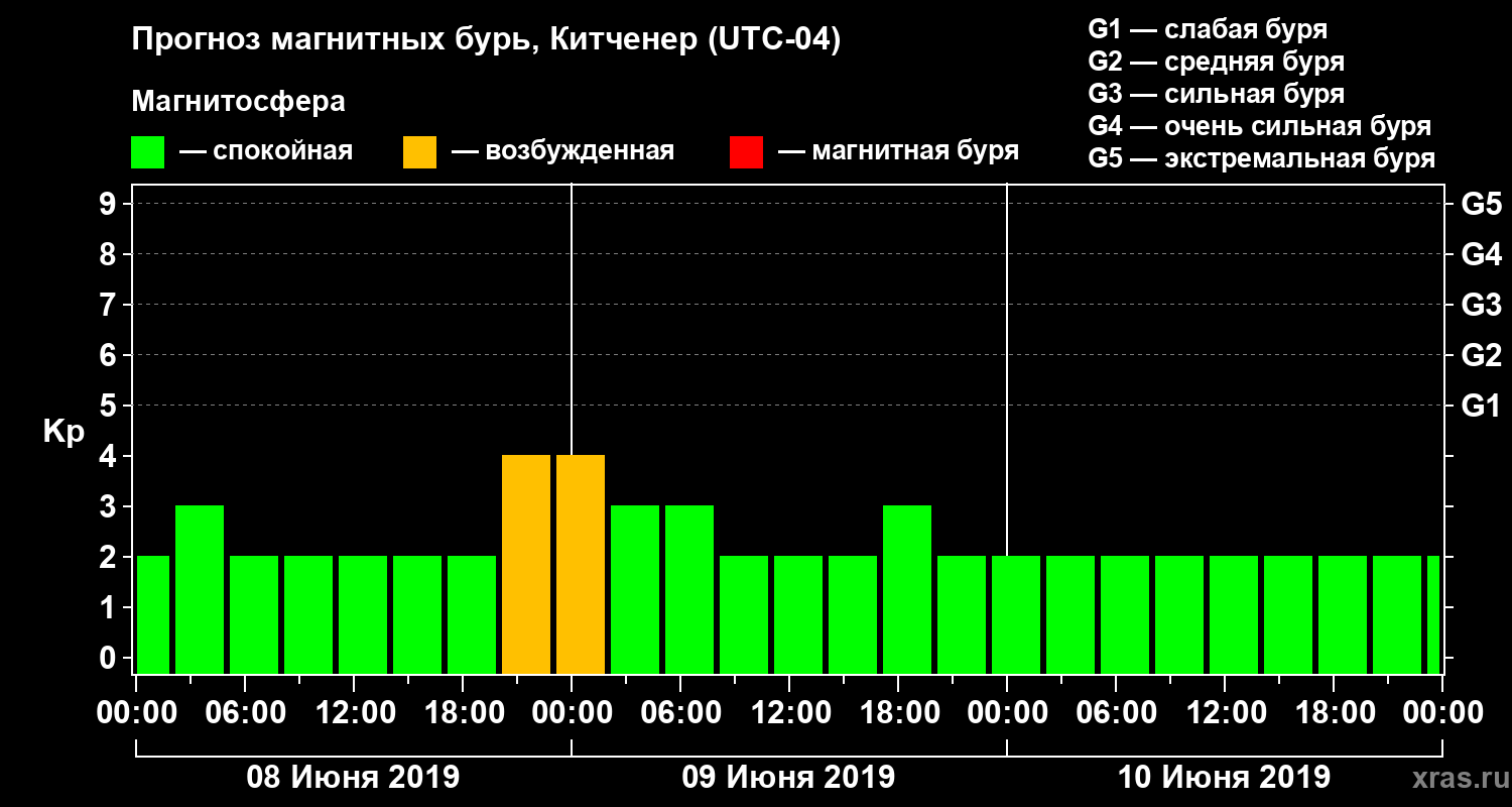 Прогноз геомагнитного индекса Kp
