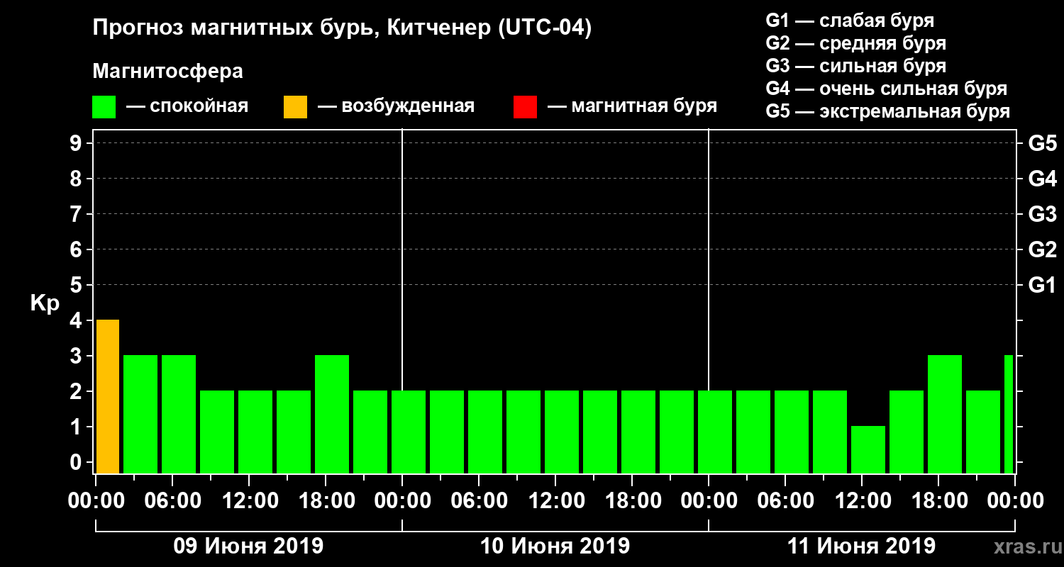 Прогноз геомагнитного индекса Kp