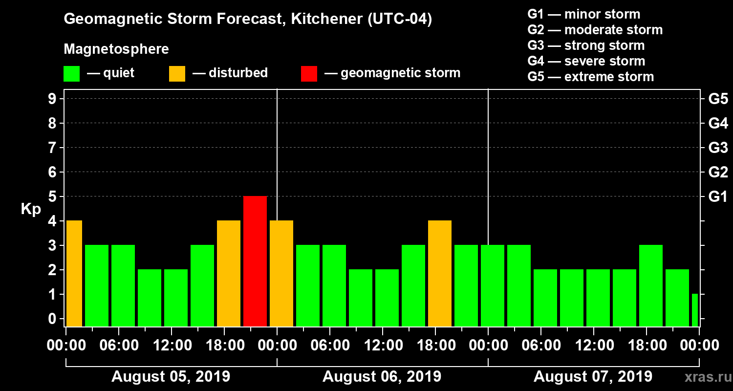 Forecast of the geomagnetic index Kp