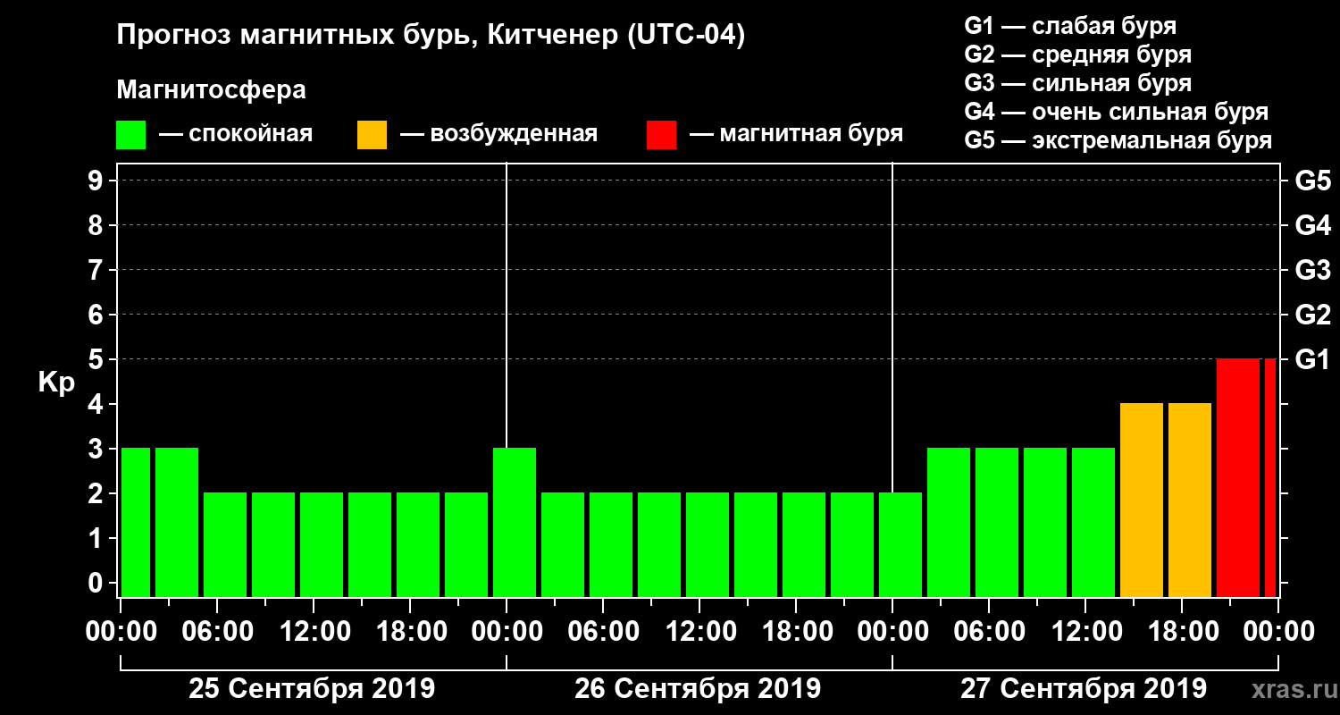 Прогноз геомагнитного индекса Kp