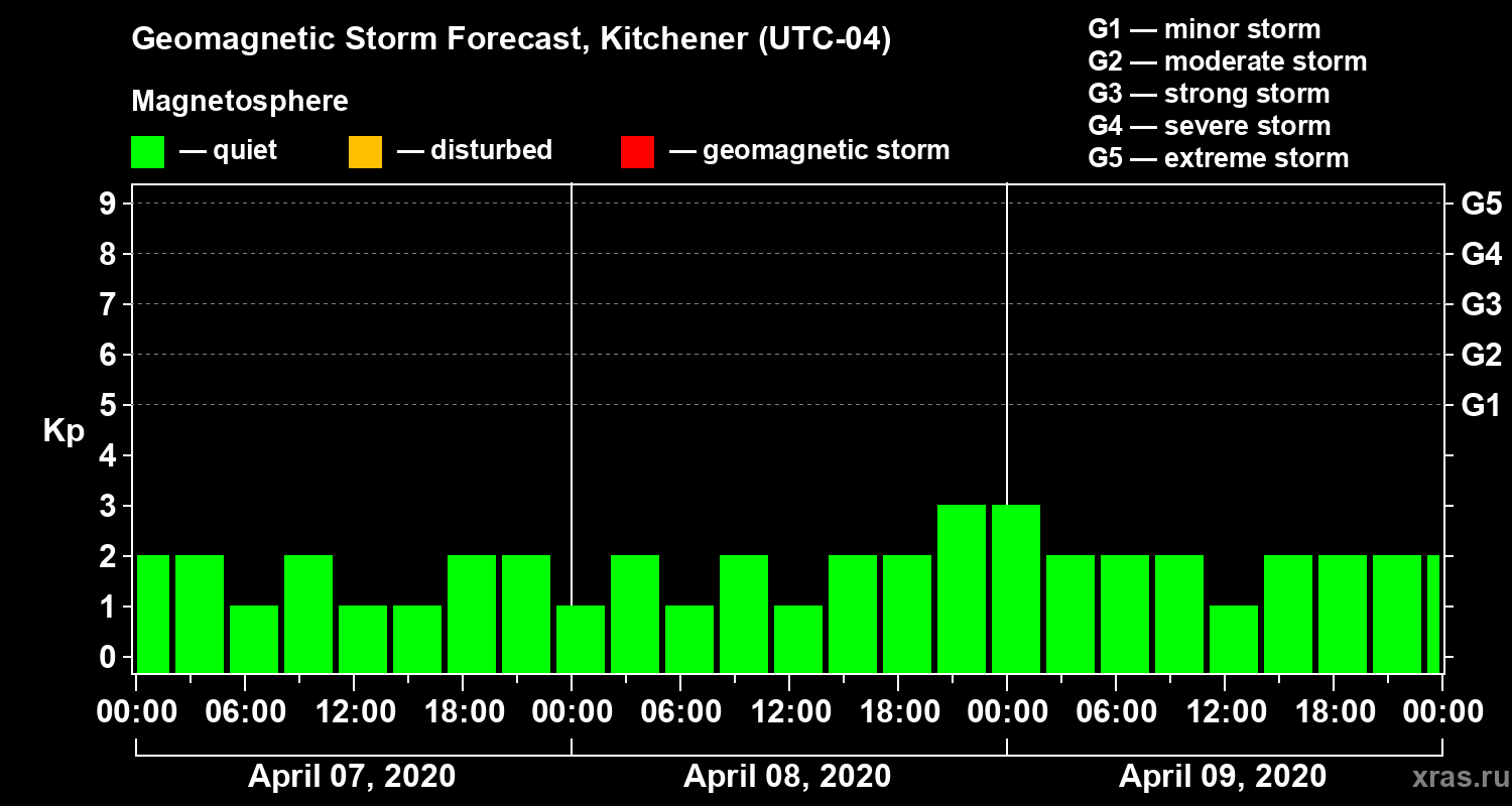 Forecast of the geomagnetic index Kp