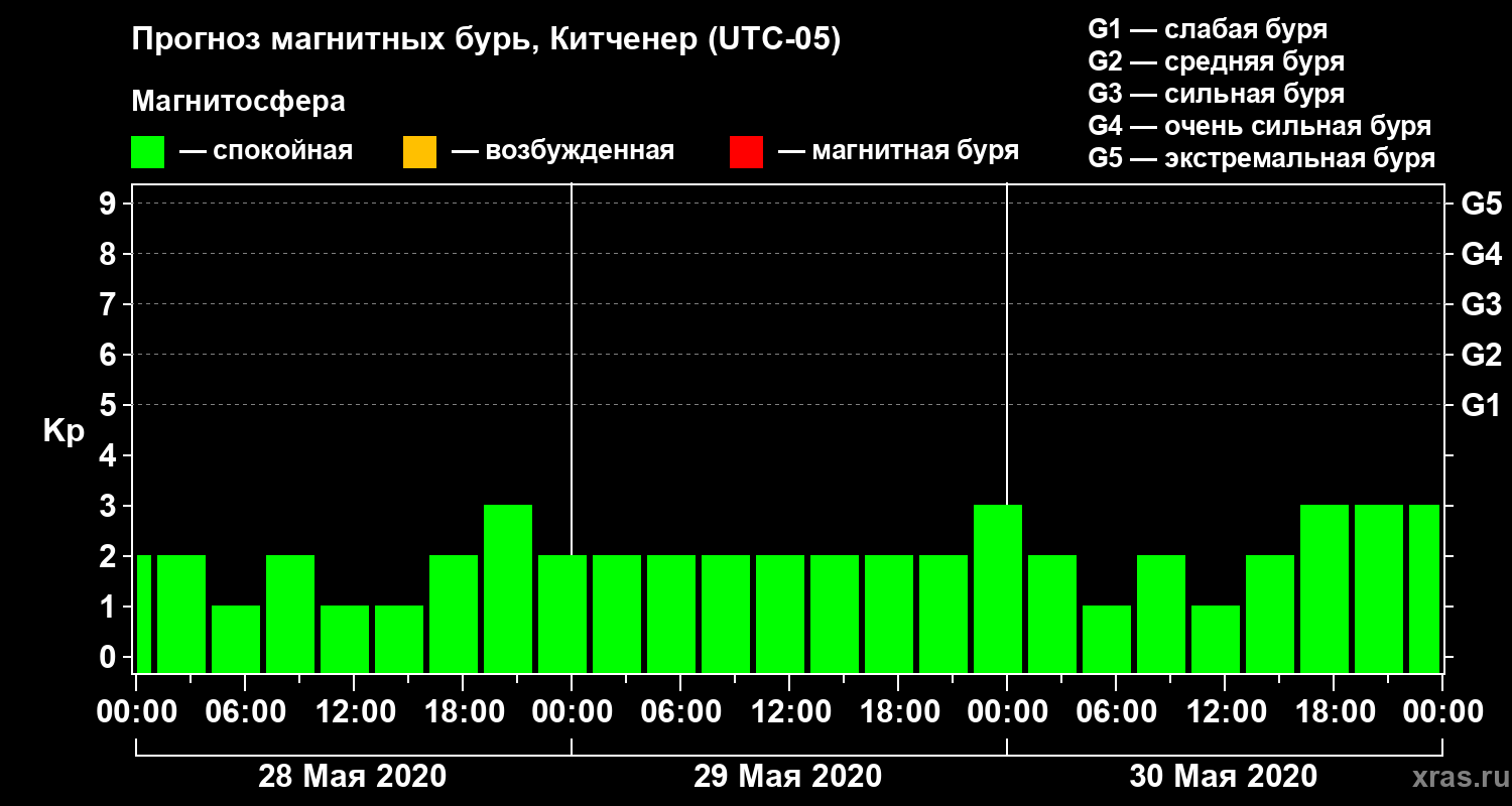 Прогноз геомагнитного индекса Kp