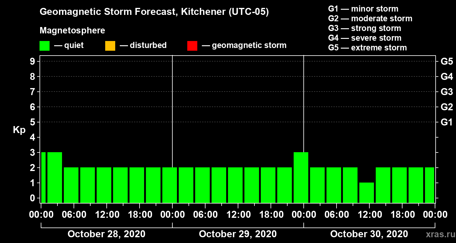 Forecast of the geomagnetic index Kp