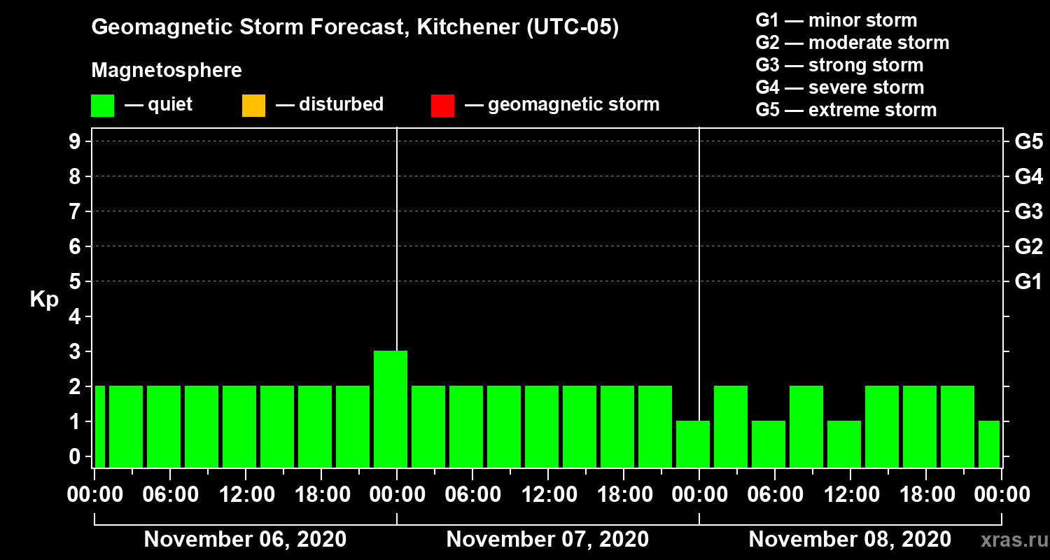 Forecast of the geomagnetic index Kp
