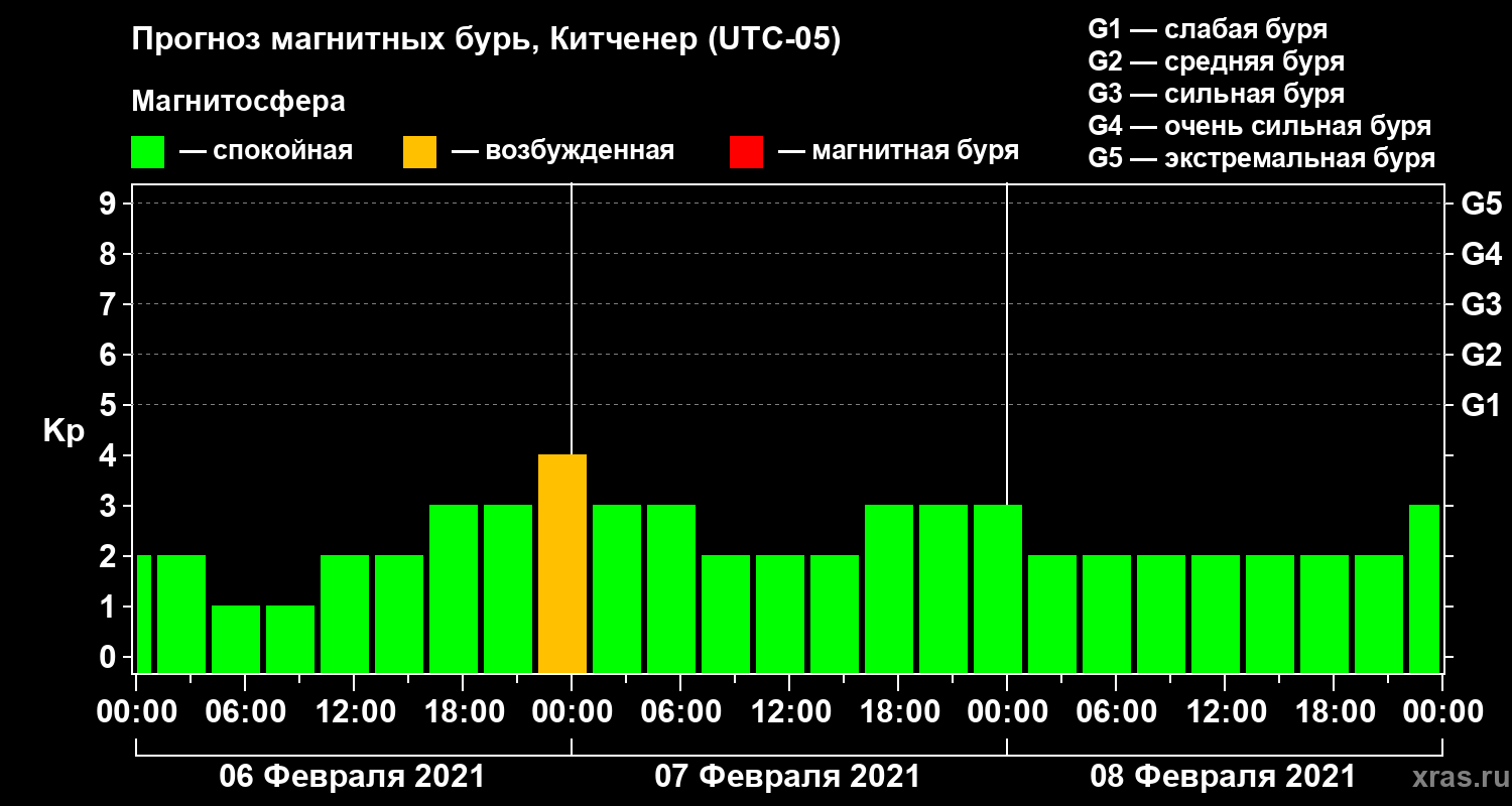 Прогноз геомагнитного индекса Kp