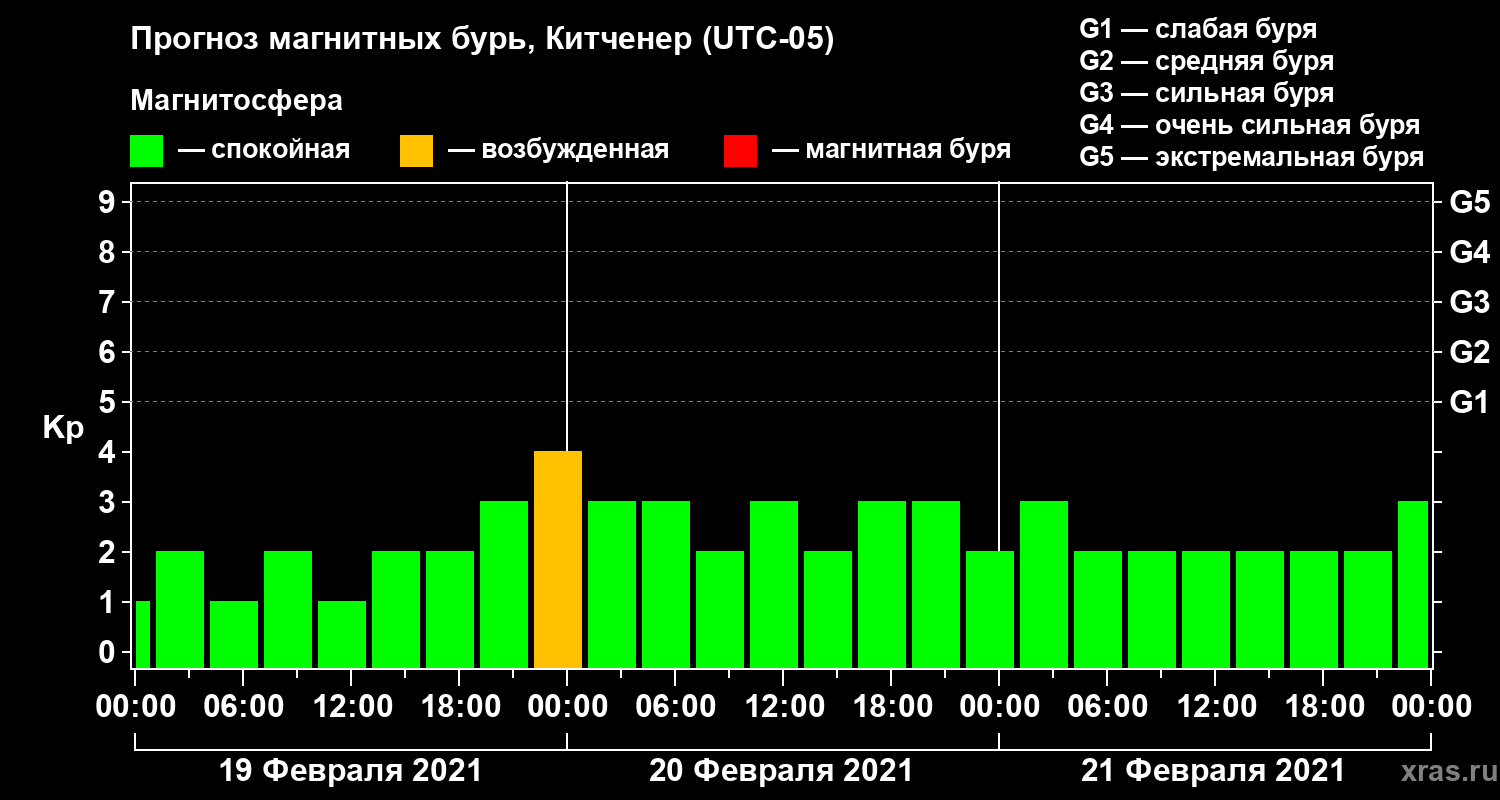 Прогноз геомагнитного индекса Kp