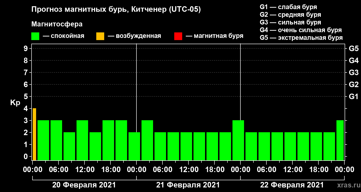 Прогноз геомагнитного индекса Kp