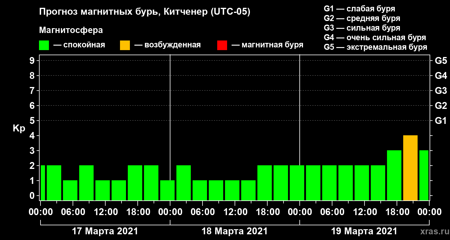 Прогноз геомагнитного индекса Kp