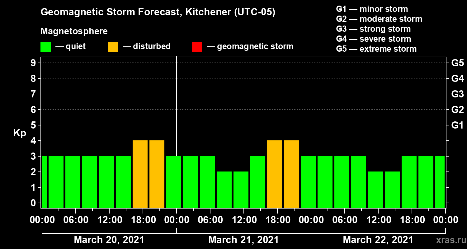 Forecast of the geomagnetic index Kp