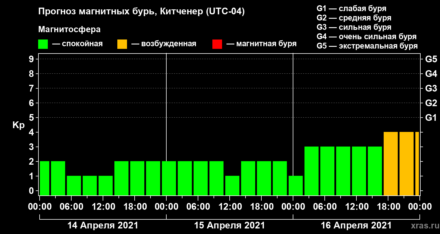 Прогноз геомагнитного индекса Kp