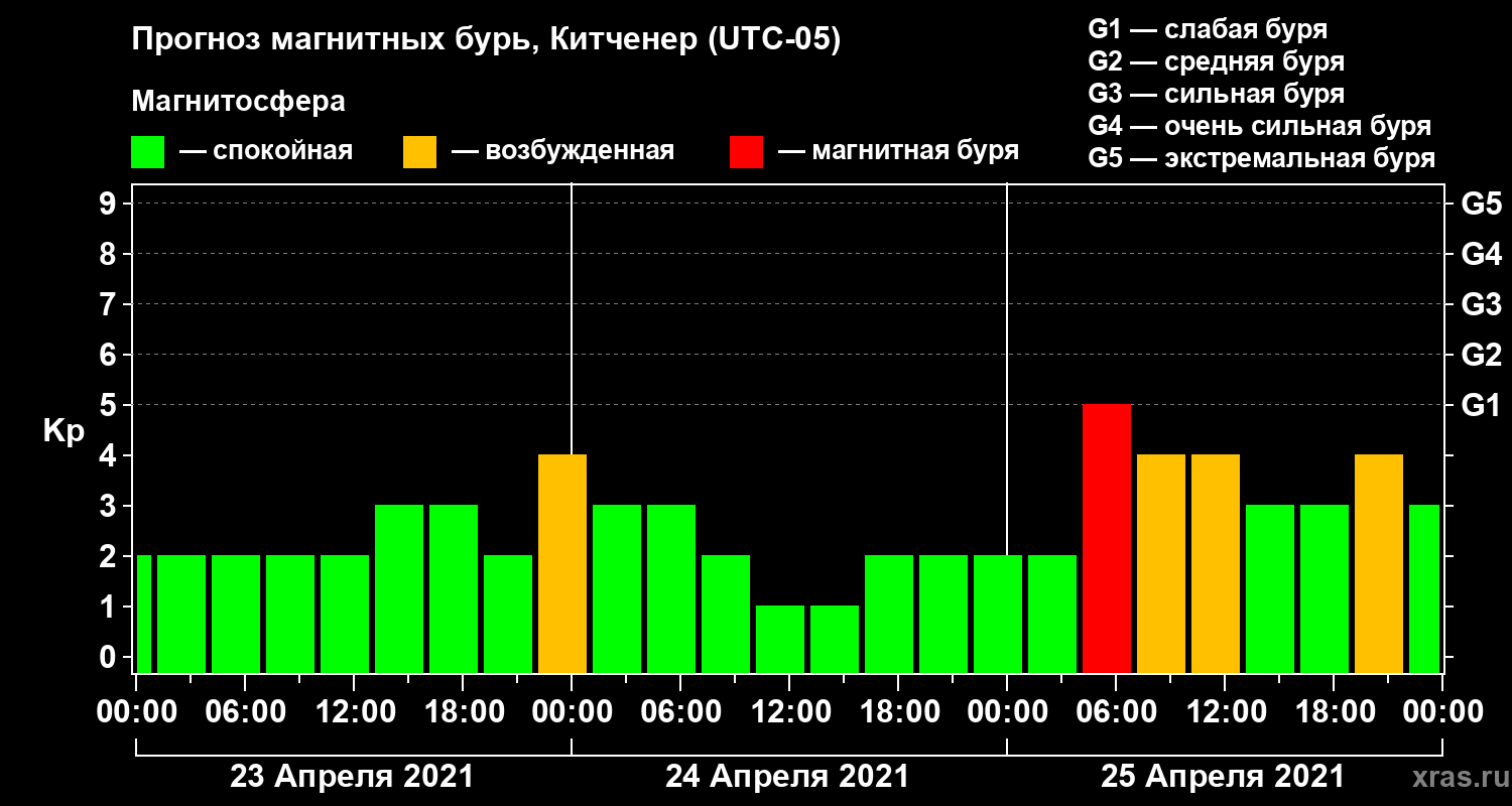 Прогноз геомагнитного индекса Kp
