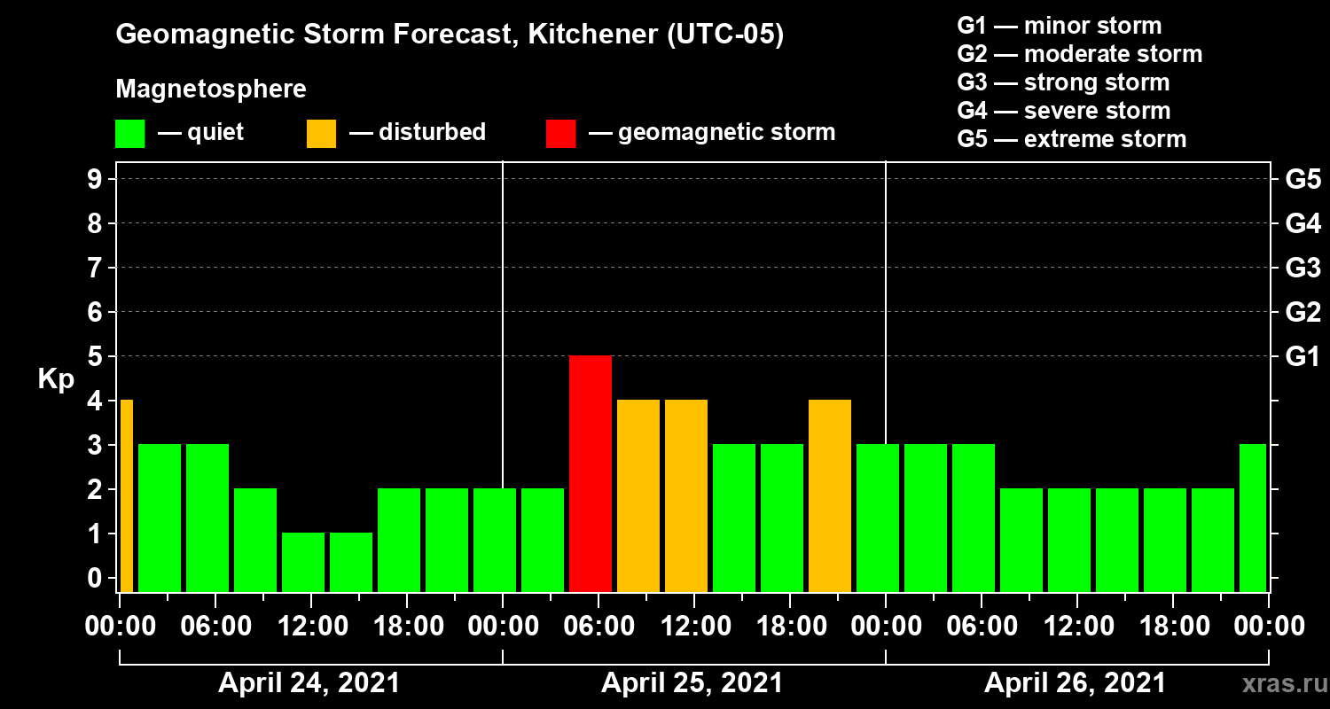 Forecast of the geomagnetic index Kp