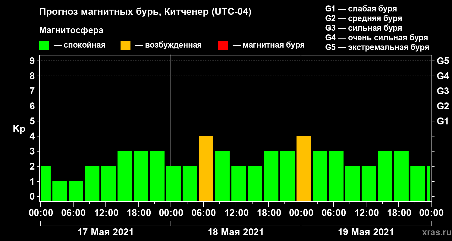 Прогноз геомагнитного индекса Kp
