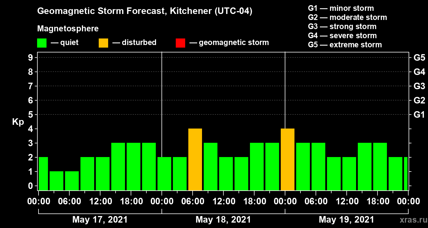 Forecast of the geomagnetic index Kp