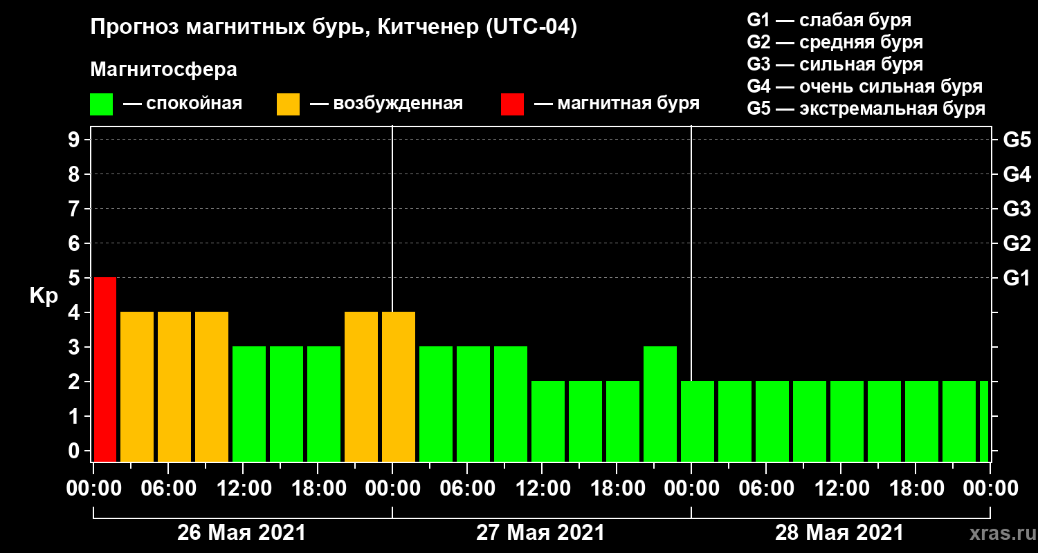 Прогноз геомагнитного индекса Kp