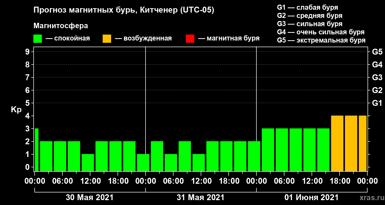 Прогноз геомагнитного индекса Kp