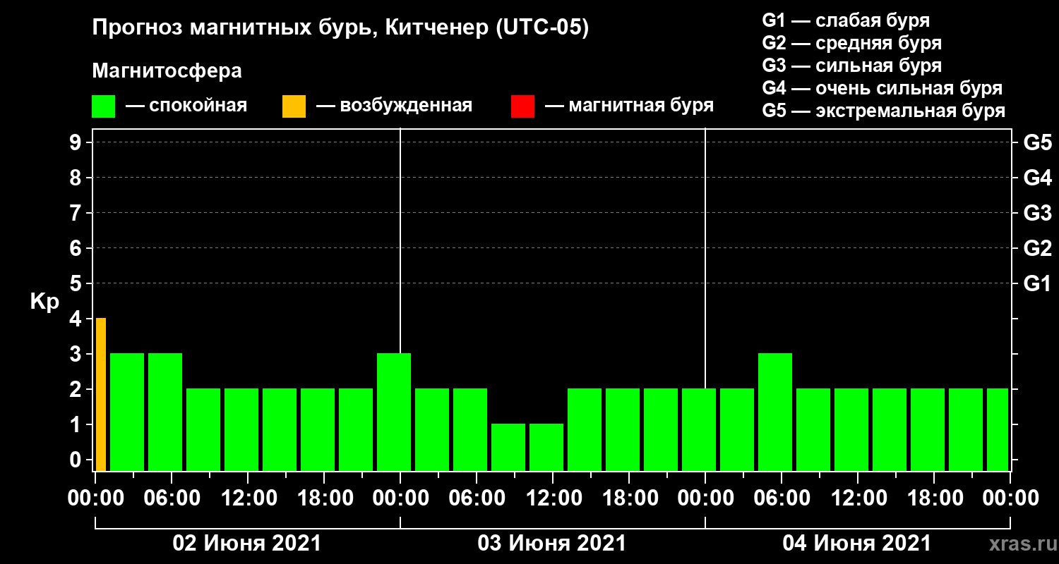 Прогноз геомагнитного индекса Kp
