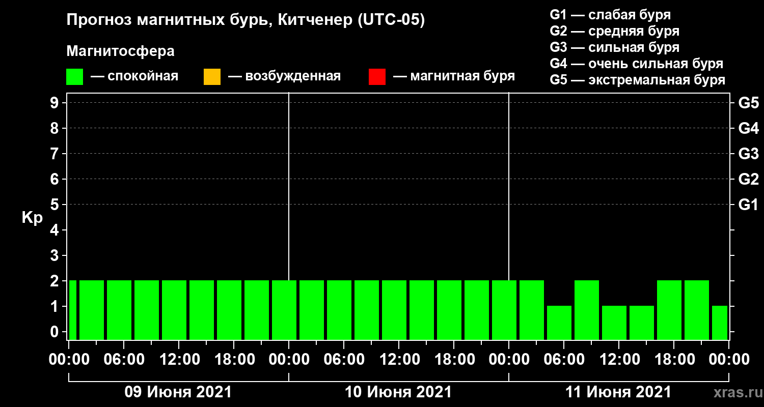 Прогноз геомагнитного индекса Kp