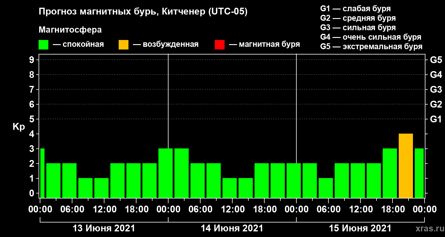 Прогноз геомагнитного индекса Kp