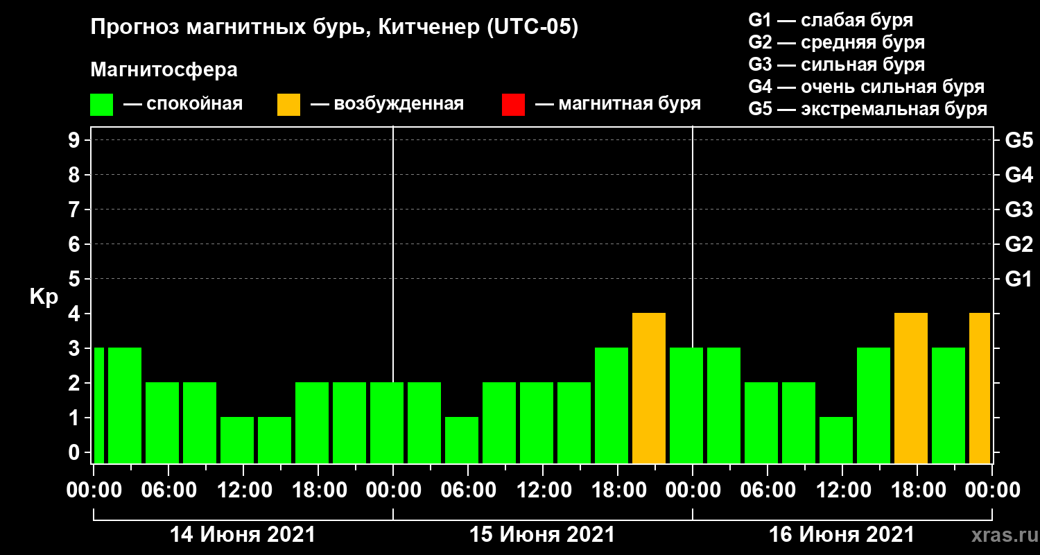 Прогноз геомагнитного индекса Kp