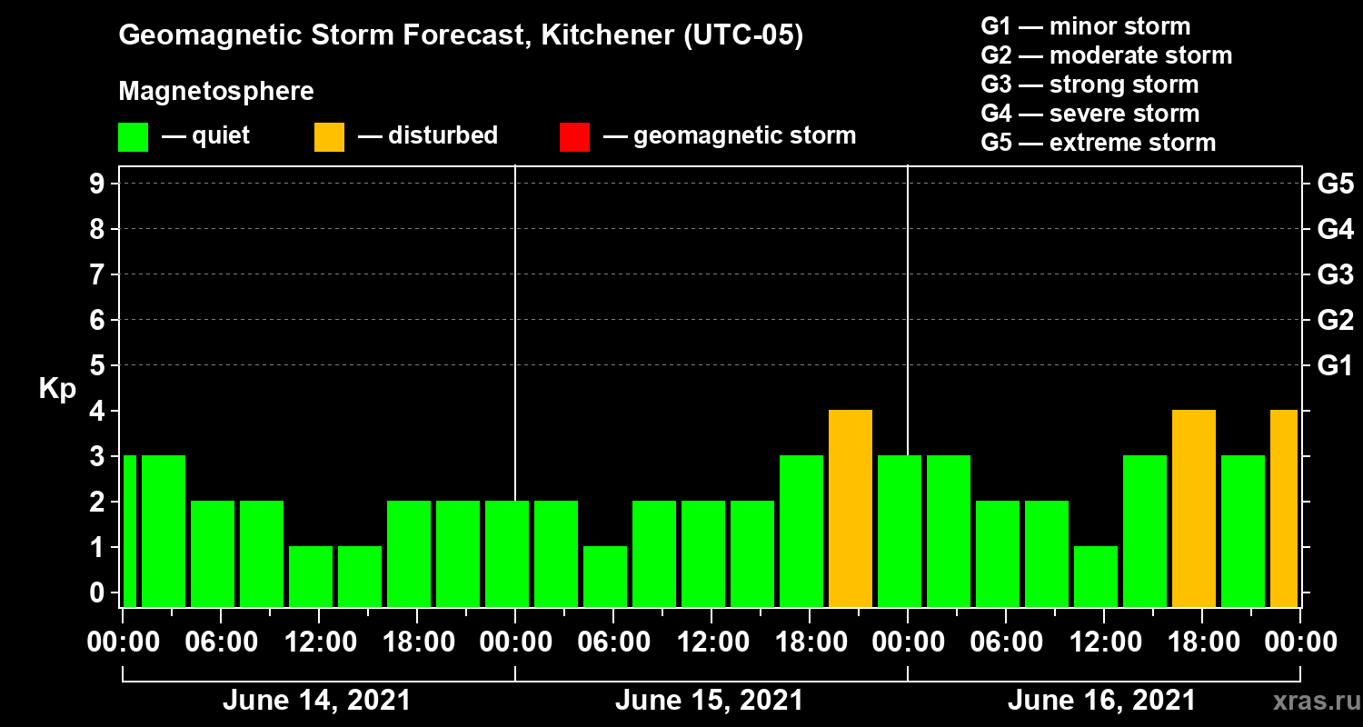 Forecast of the geomagnetic index Kp