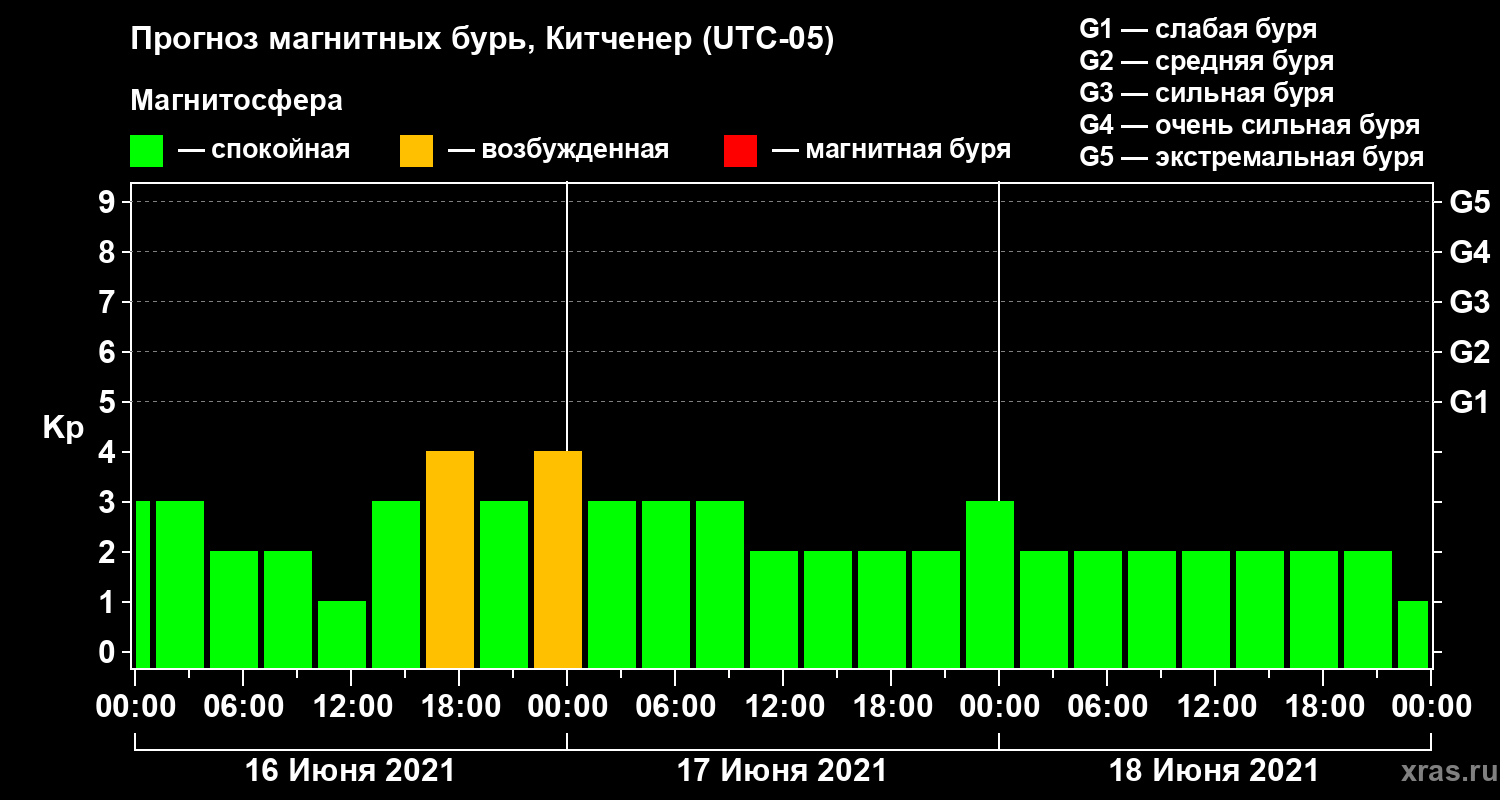 Прогноз геомагнитного индекса Kp