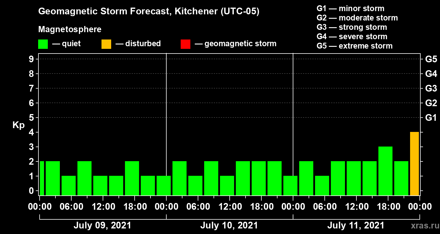 Forecast of the geomagnetic index Kp