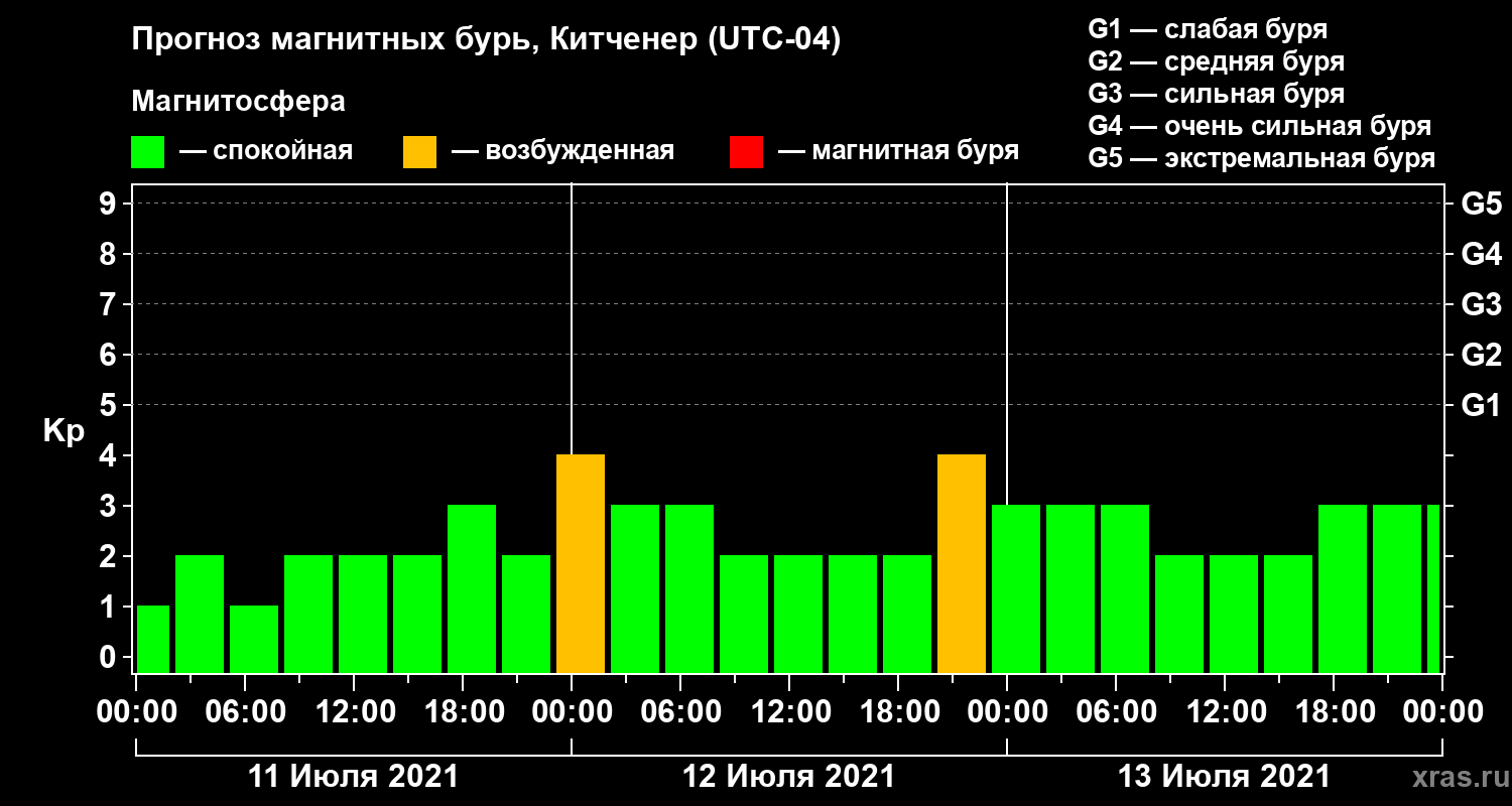 Прогноз геомагнитного индекса Kp