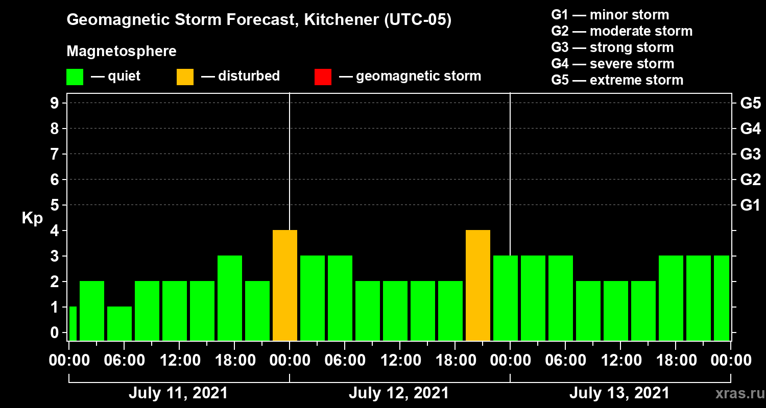 Forecast of the geomagnetic index Kp