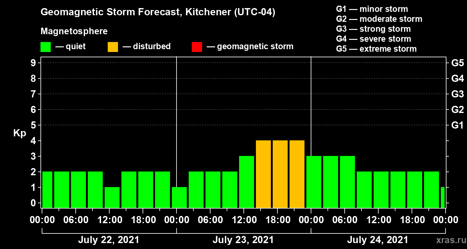 Forecast of the geomagnetic index Kp