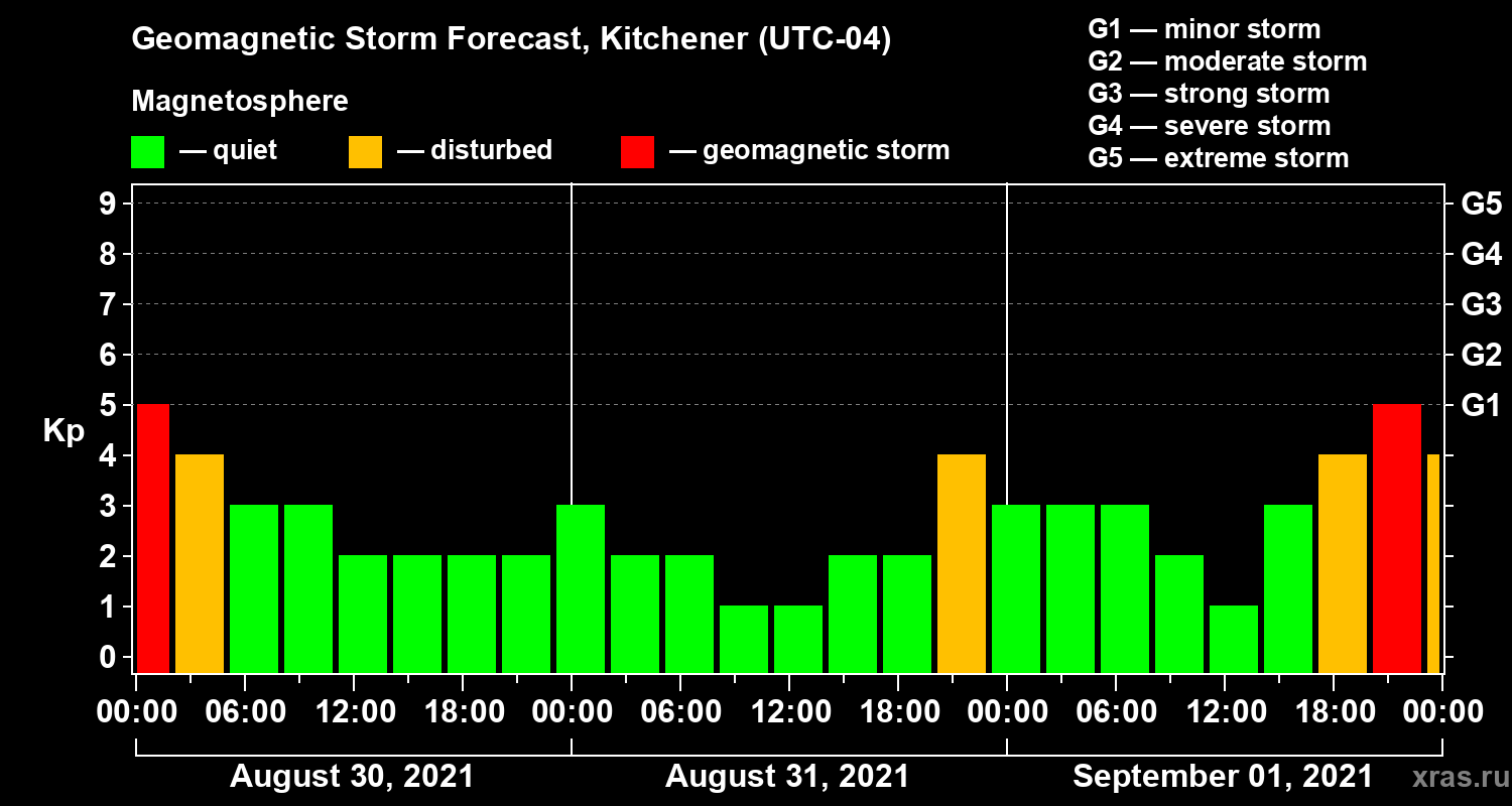 Forecast of the geomagnetic index Kp