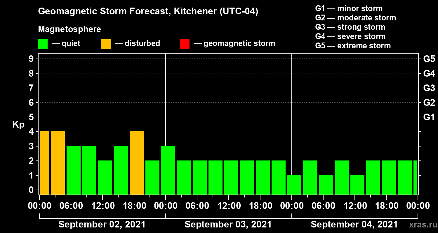 Forecast of the geomagnetic index Kp