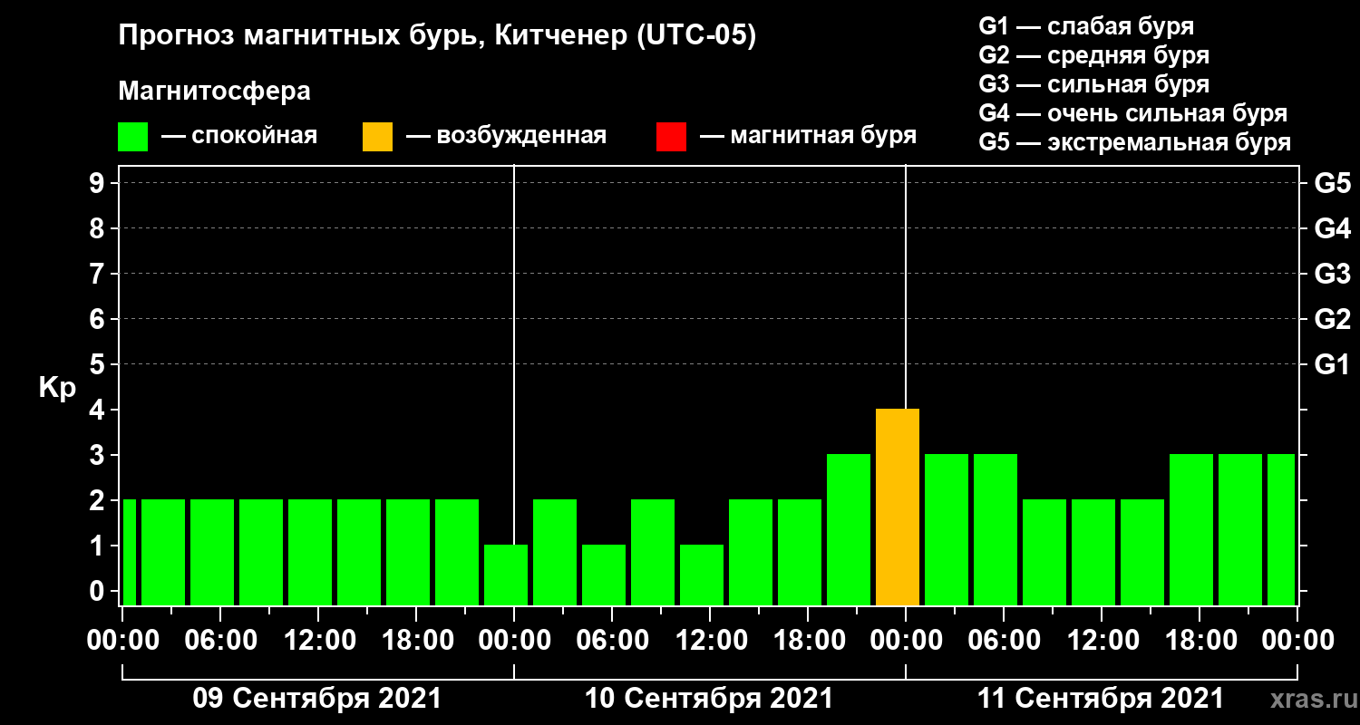 Прогноз геомагнитного индекса Kp
