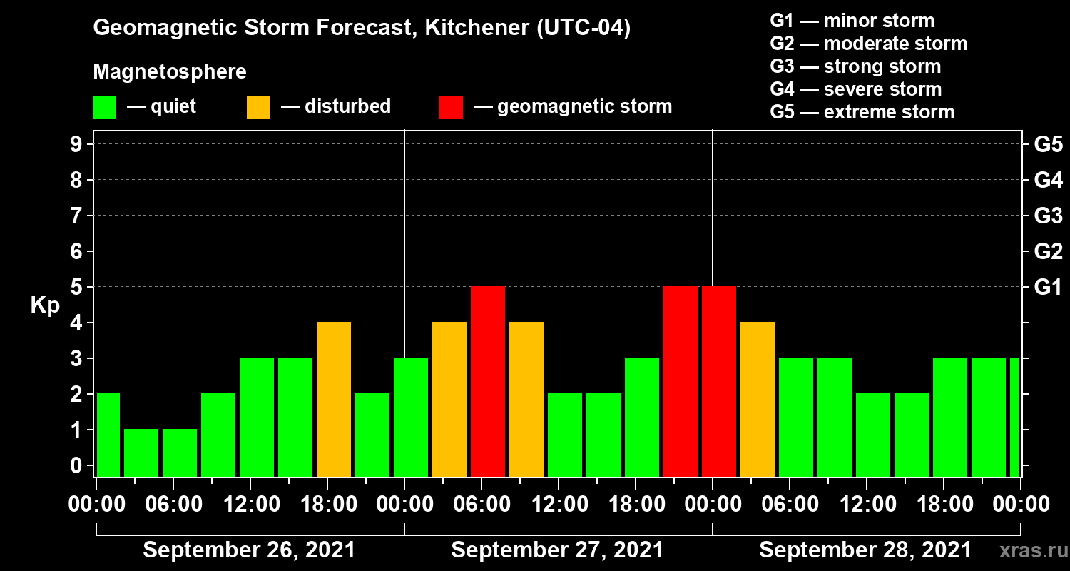 Forecast of the geomagnetic index Kp