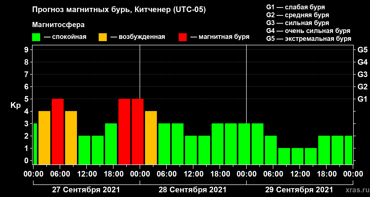 Прогноз геомагнитного индекса Kp