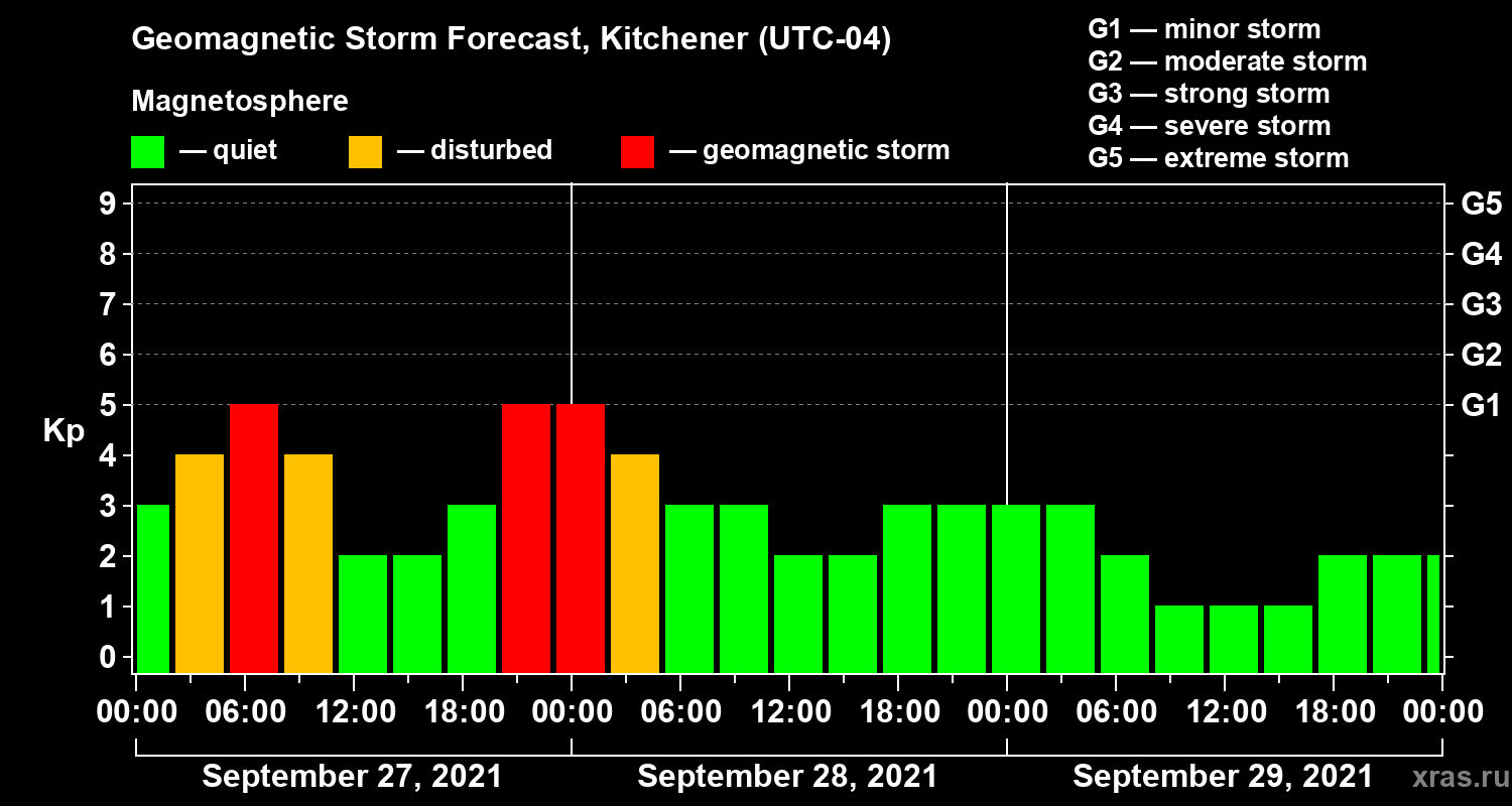 Forecast of the geomagnetic index Kp