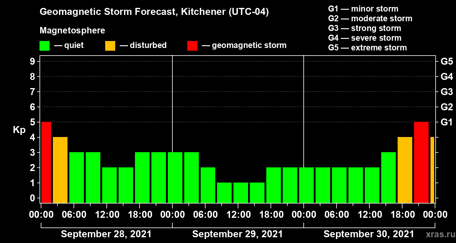 Forecast of the geomagnetic index Kp