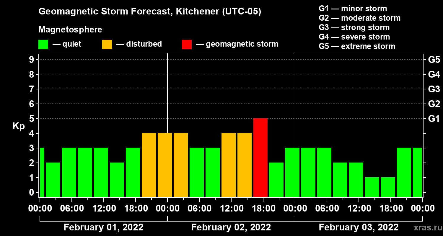Forecast of the geomagnetic index Kp