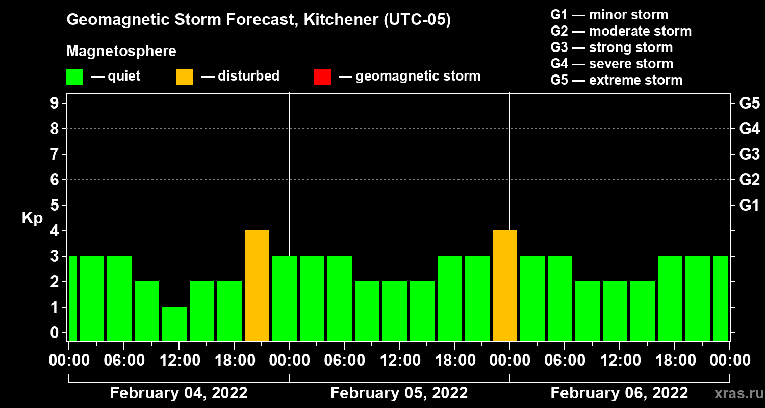 Forecast of the geomagnetic index Kp
