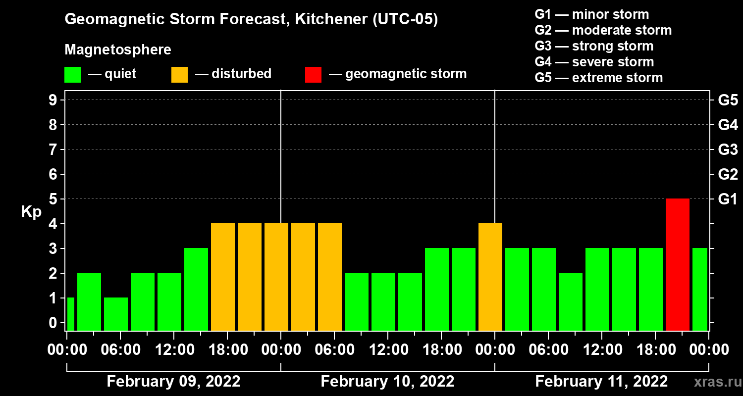 Forecast of the geomagnetic index Kp