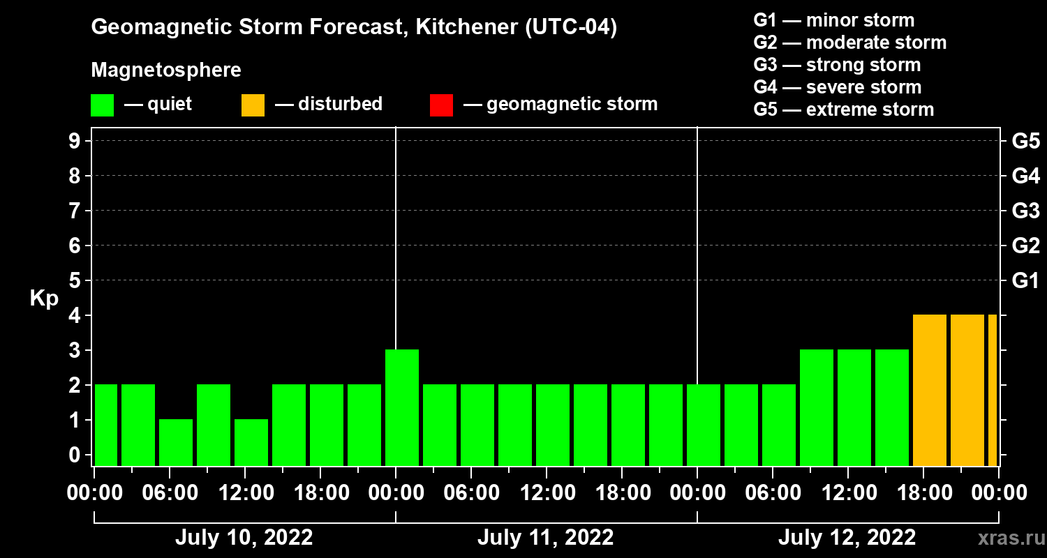 Forecast of the geomagnetic index Kp