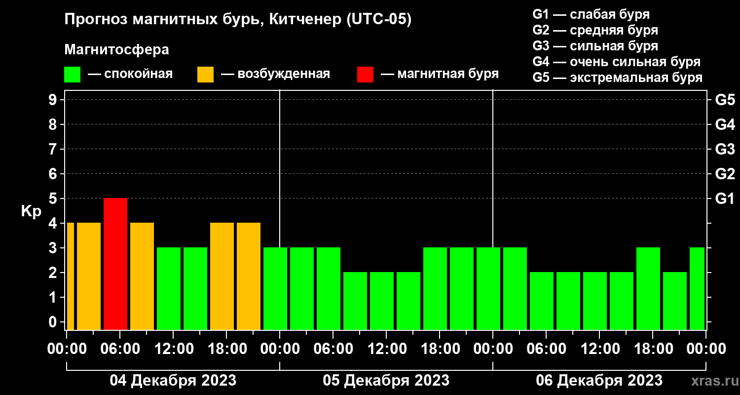 Прогноз геомагнитного индекса Kp