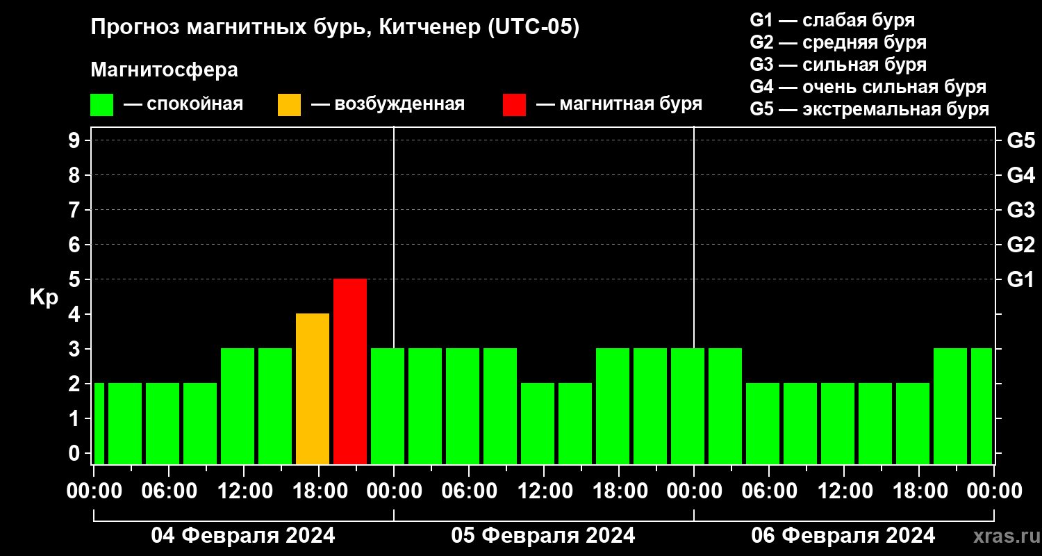 Прогноз геомагнитного индекса Kp