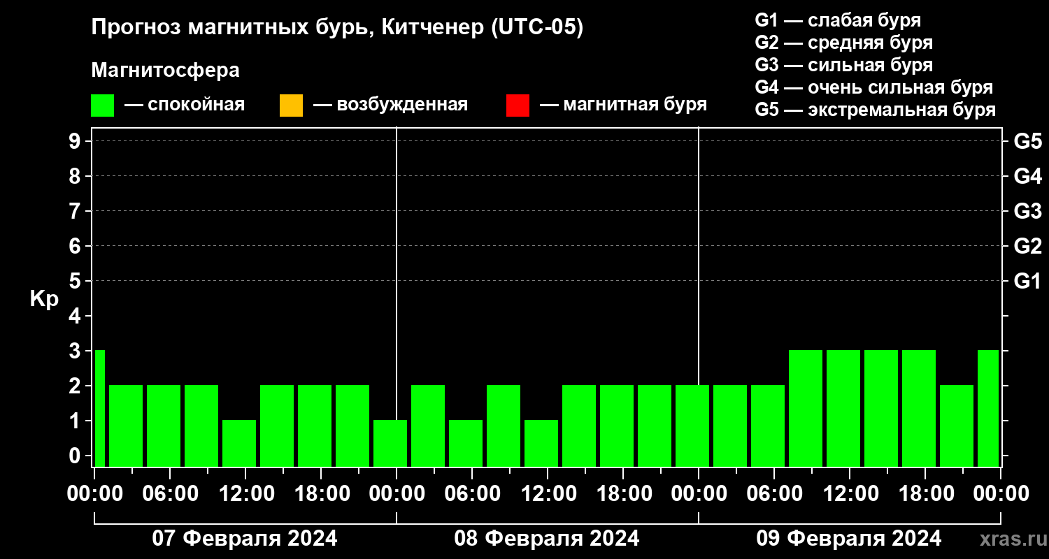Прогноз геомагнитного индекса Kp