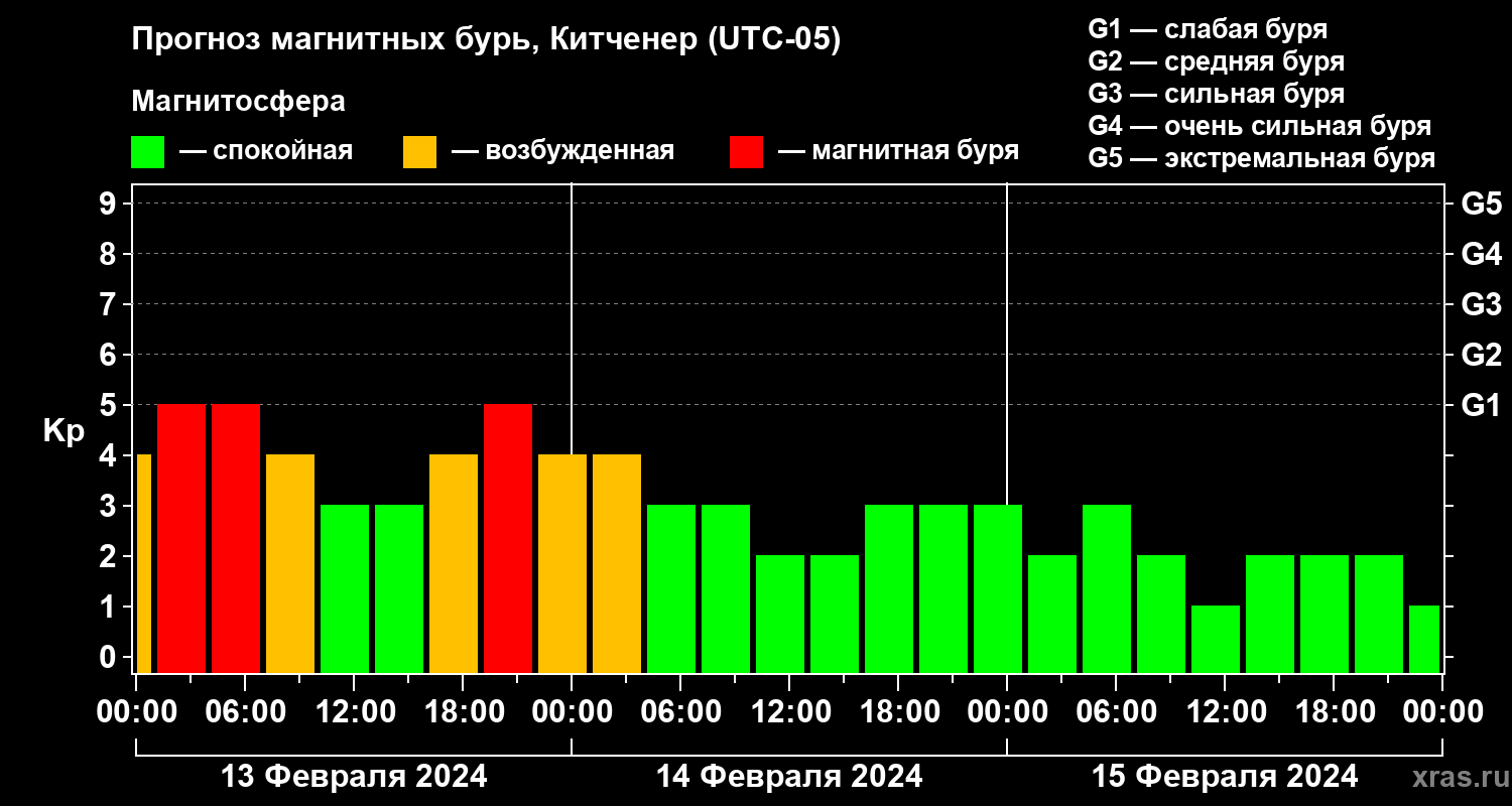 Прогноз геомагнитного индекса Kp